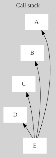 A diagram of the five functions in the stack, but this time the bottom function is directly linked to all callers